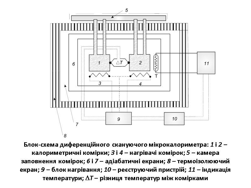 Блок-схема диференційного скануючого мікрокалориметра: 1 і 2 – калориметричні комірки; 3 і 4 –